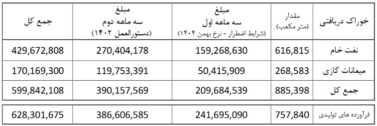 "شاوان" دومین شفاف سازی را داد / سه سناریو از 6 ماهه دوم سال