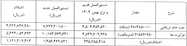 شفاف سازی لیدر پالایشگاه ها درباره نرخ خوراک و اثر بر عملکرد نیمه دوم سال