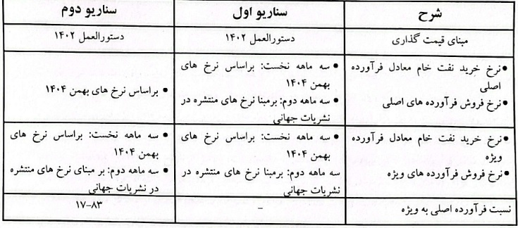 توضیح "شراز" درباره تغییر فرمول نرخ خوراک، ریسک ها و عملکرد 6 ماهه