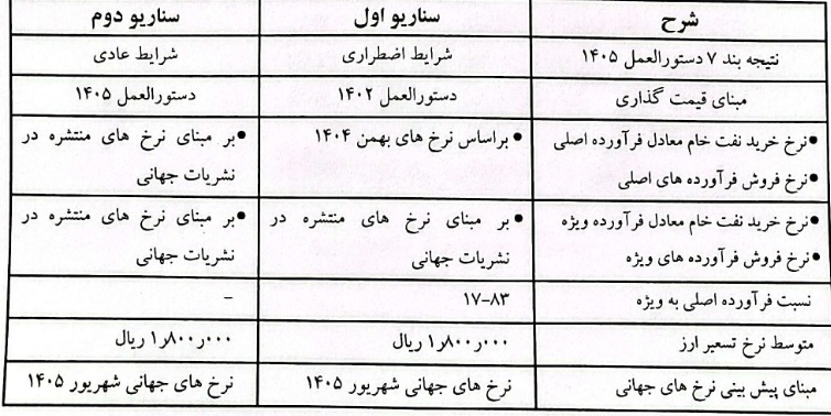 توضیح "شراز" درباره تغییر فرمول نرخ خوراک، ریسک ها و عملکرد 6 ماهه