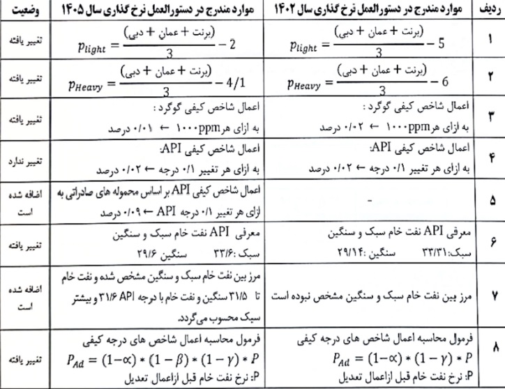 توضیحات تکمیلی "شپنا" درباره نرخ جدید خوراک با کاهش 14 هزار میلیاردی سود