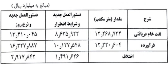 توضیحات تکمیلی "شپنا" درباره نرخ جدید خوراک با کاهش 14 هزار میلیاردی سود