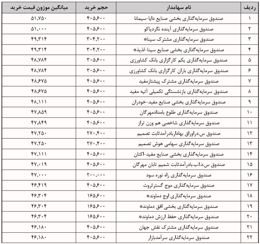 جزییات معامله سرمایه‌گذاران واجد شرایط عرضه اولیه "سیمکات" + فهرست