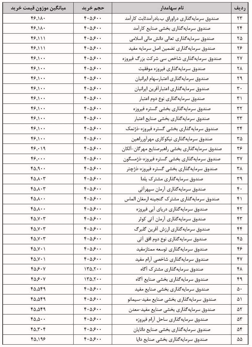 جزییات معامله سرمایه‌گذاران واجد شرایط عرضه اولیه "سیمکات" + فهرست