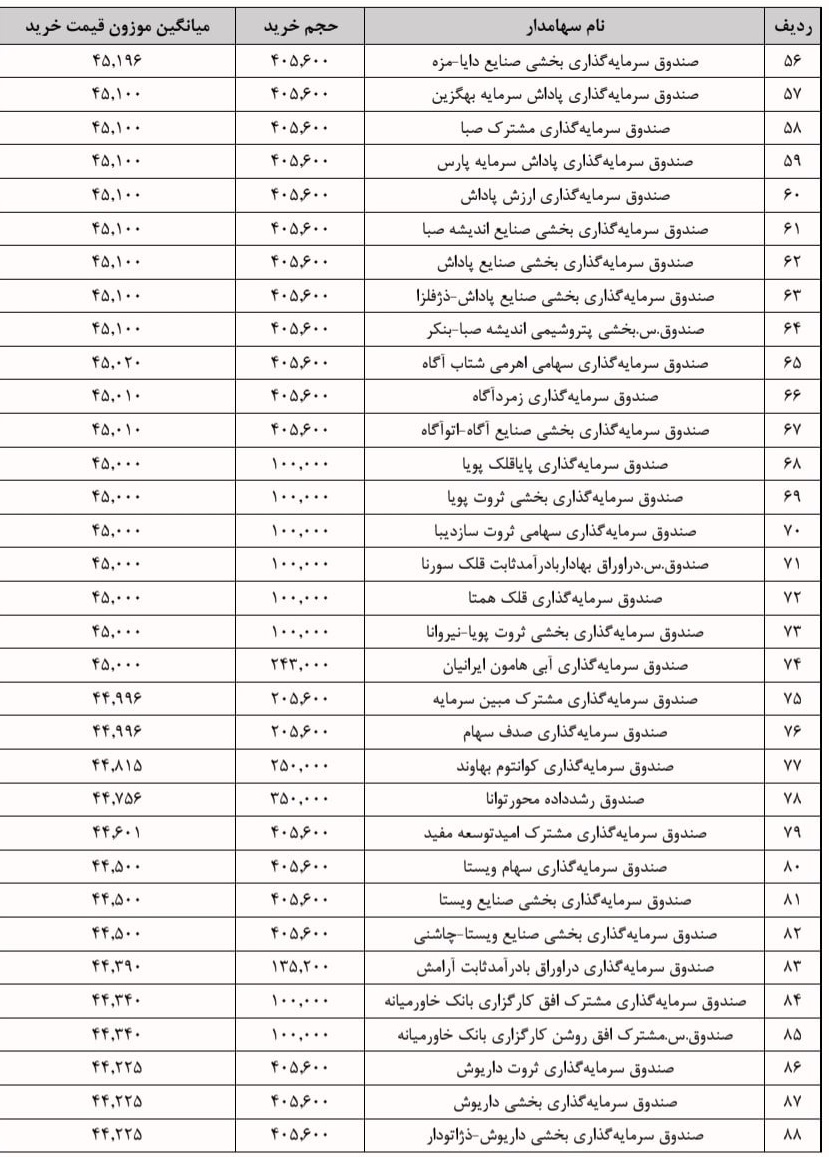 جزییات معامله سرمایه‌گذاران واجد شرایط عرضه اولیه "سیمکات" + فهرست