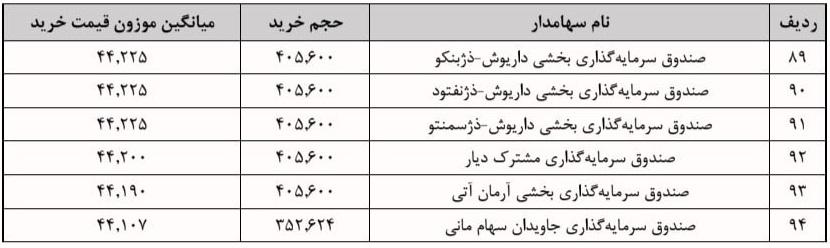 جزییات معامله سرمایه‌گذاران واجد شرایط عرضه اولیه "سیمکات" + فهرست