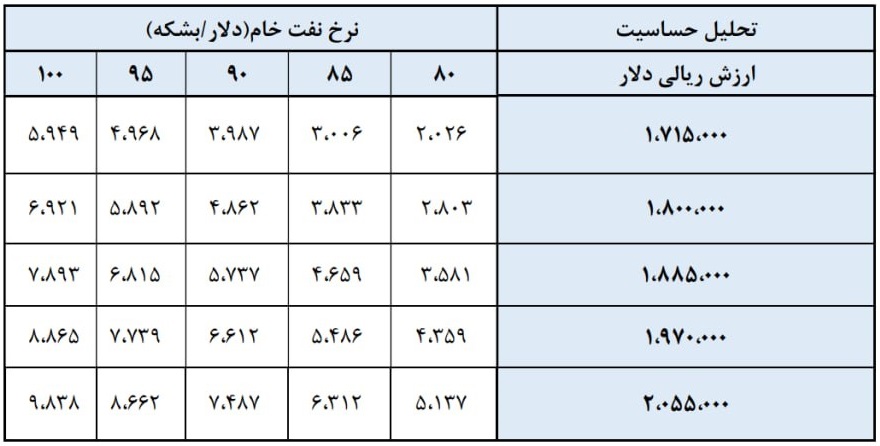 دلایل افزایش 465 درصدی سود "شپنا" و تحلیل حساسیت سود هر سهم