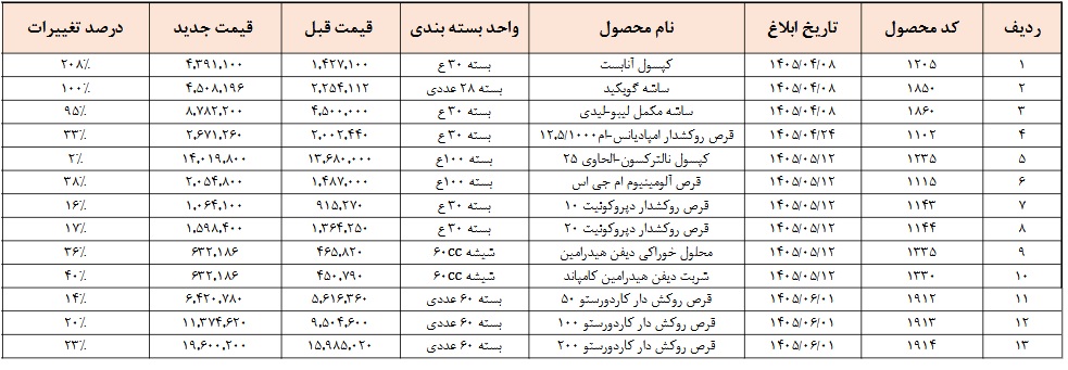 13 قلم محصول شرکت دارویی 2 تا 100 درصد گران شد + فهرست