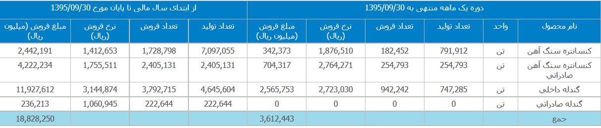 ایران خودرو ، گل گهر و ذوب آهن آمار تولید و فروش دادند