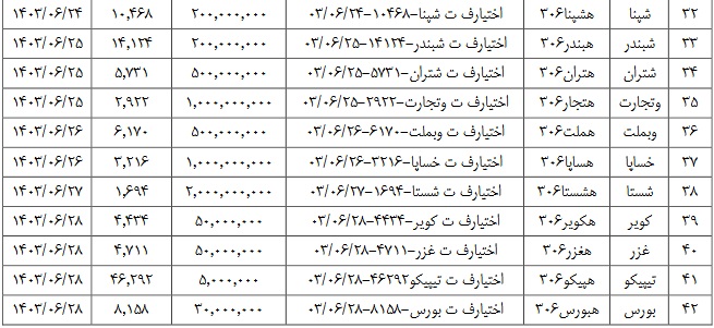 شرایط و قیمت عرضه اوراق اختیار فروش تبعی 42 نماد بورسی اعلام شد