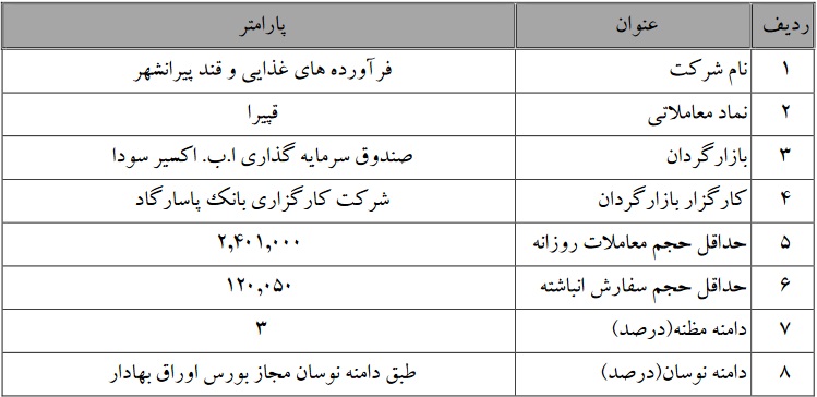 عملیات بازارگردانی سهام شرکت قندی حاضر در بورس تمدید شد