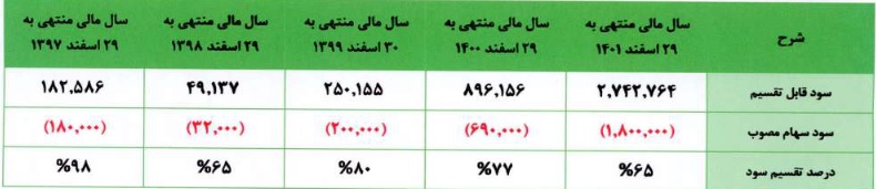 شرکت هزار میلیارد تومانی در نوبت عرضه اولیه 15 درصدی ایستاد/ مشخصات