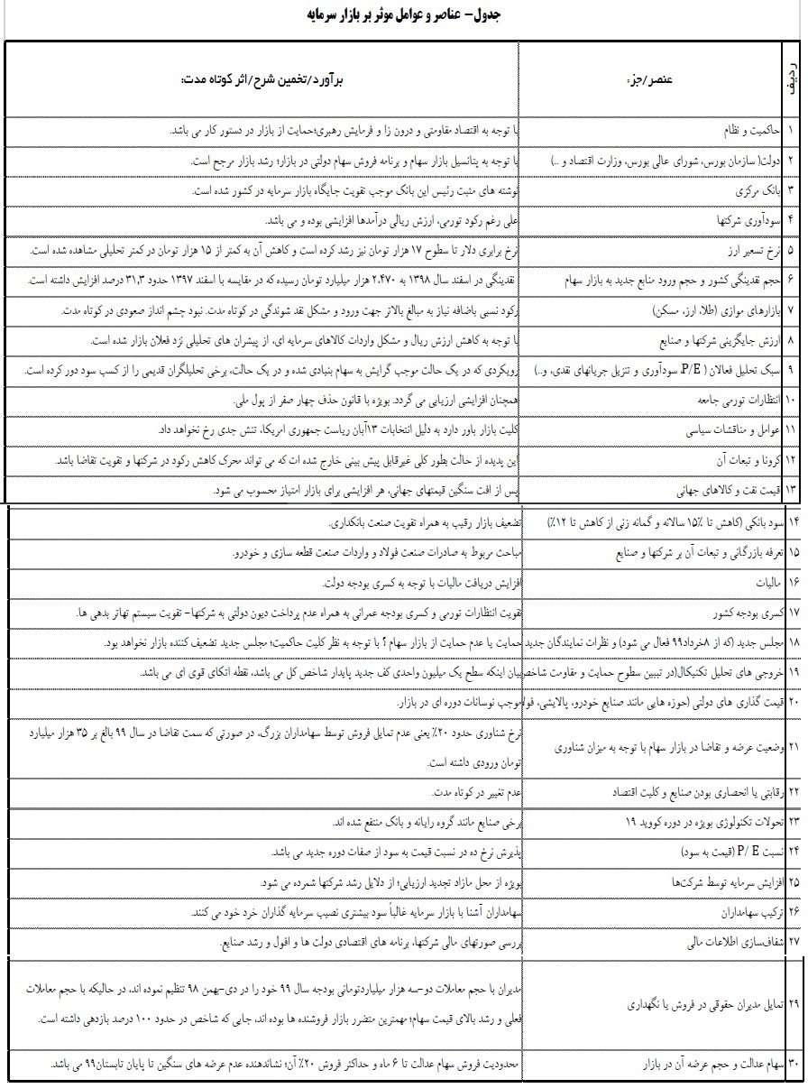 معرفی 30 جز و عنصر بورس ایران و علت غیرقابل پیش بینی بودن بازار