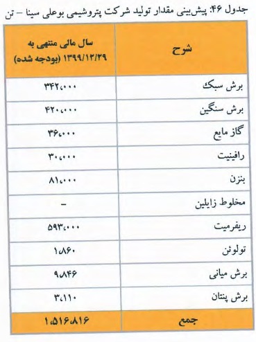 اطلاعات مالی سهم آماده عرضه اولیه از پیش بینی درآمد ، صورت سود و زیان و ...