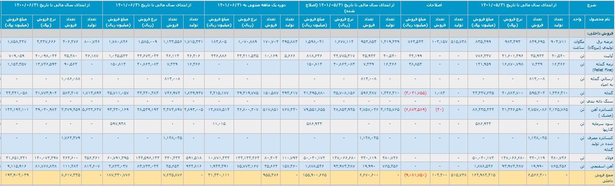 آمار تولید و فروش 6 ماهه چادرملو با شناسایی درآمد 20.6 هزار میلیارد تومانی