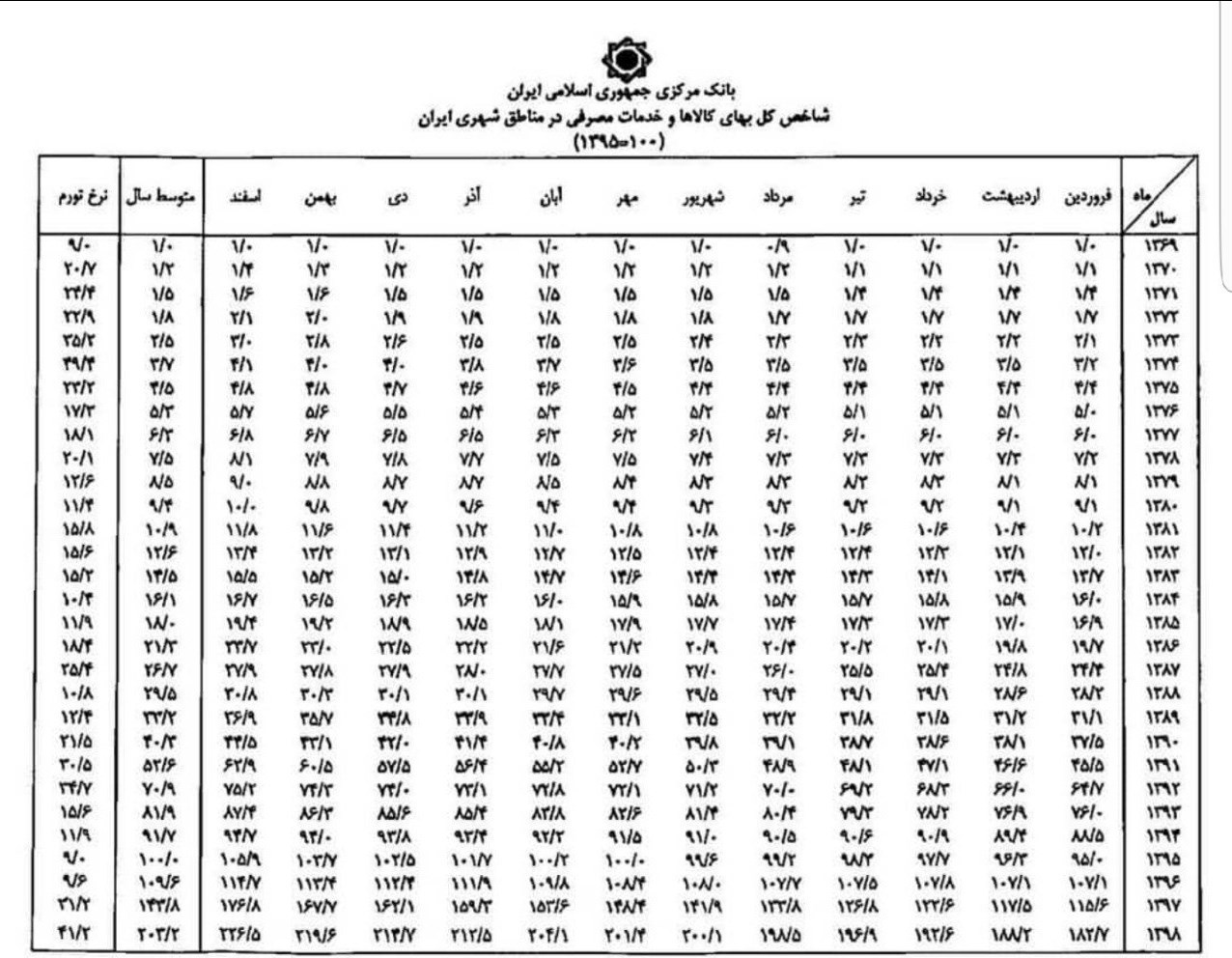 رئیس بانک مرکزی نرخ تورم سال گذشته را 41.2 درصد اعلام کرد