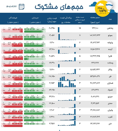 معاملات مشکوک یک بانک، دو سهم لیزینگی، دو شرکت حمل و نقلی + 10 نماد