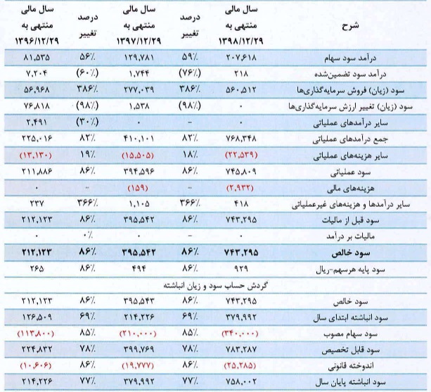شرکت 300 میلیارد تومانی با درج نماد آماده عرضه اولیه 20 درصدی شد + مشخصات