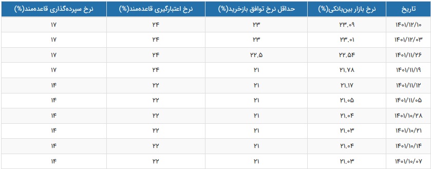 نرخ سود بازار بین بانکی باز هم رکورد زد و به 23.09 درصد رسید