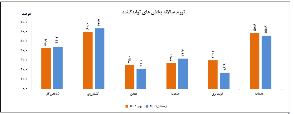 گزارش مرکز آمار از کاهش 4.4 درصدی تورم نقطه به نقطه تولیدکننده در بهار