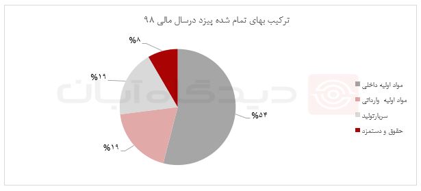 تحلیل بنیادی و نکات مهم و نسبت P/E شرکت آماده عرضه اولیه امروز