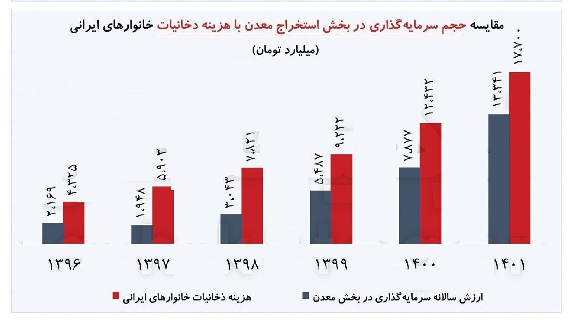 سرمایه‌گذاری در معادن کمتر از هزینه 17.7 هزار میلیارد تومانی سیگار ایرانیان !
