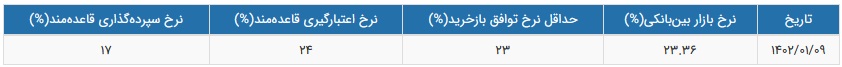 نرخ سود بازار بین بانکی باز هم رکورد زد و به 23.36 درصد رسید