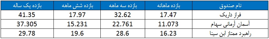 سه صندوق برتر در بازدهی سالانه مشخص شدند/ رکورد "فراز داریک" در چهار دوره