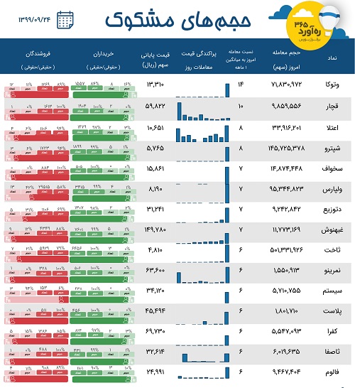 معاملات مشکوک یک پتروشیمی، دو سرمایه گذاری، سهم تازه وارد + 11 نماد