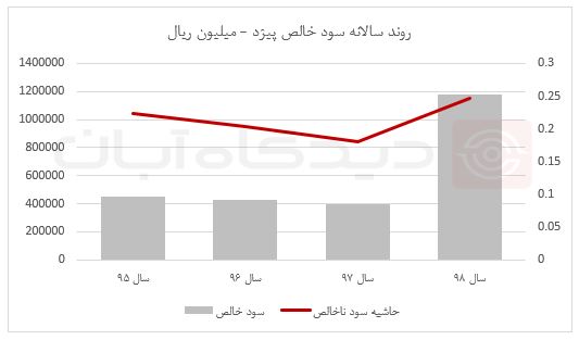 تحلیل بنیادی و نکات مهم و نسبت P/E شرکت آماده عرضه اولیه امروز