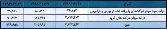 مشخصات کلی گروه مالی 200 میلیاردی درج شده و آماده عرضه اولیه 15 درصدی