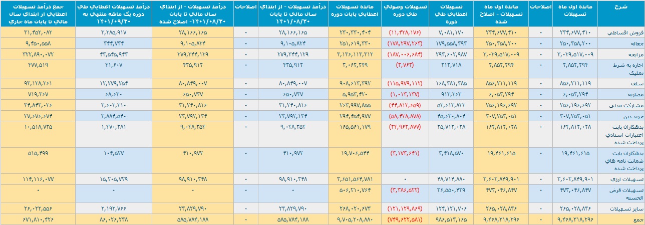 عملکرد یک و 9 ماهه بانک ملت با تراز مثبت 4.2 و 31.5 هزار میلیارد تومانی