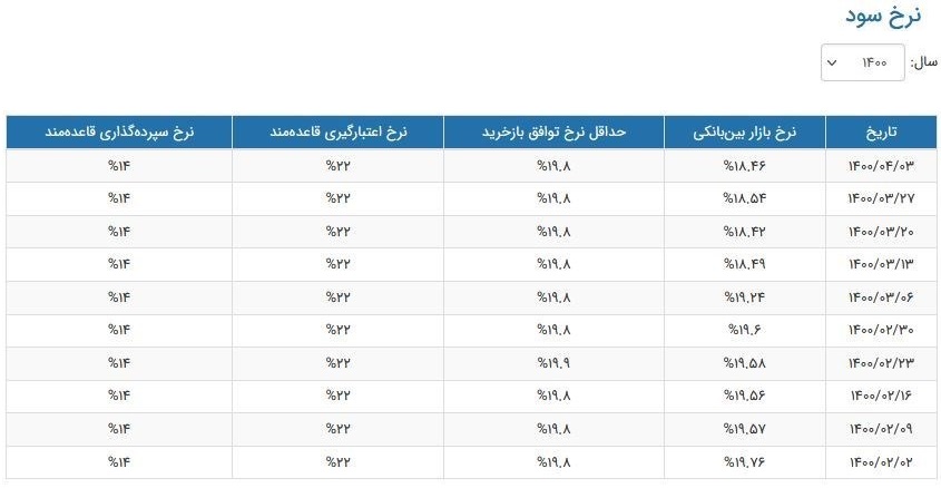 سیر نزولی نرخ سود بین بانکی ادامه دار شد و 18.46 درصد رسید + جدول