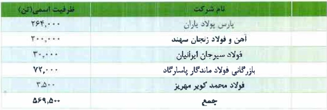 شرکت 550 میلیاردی آماده عرضه اولیه 15 درصدی شد / مشخصات کلی