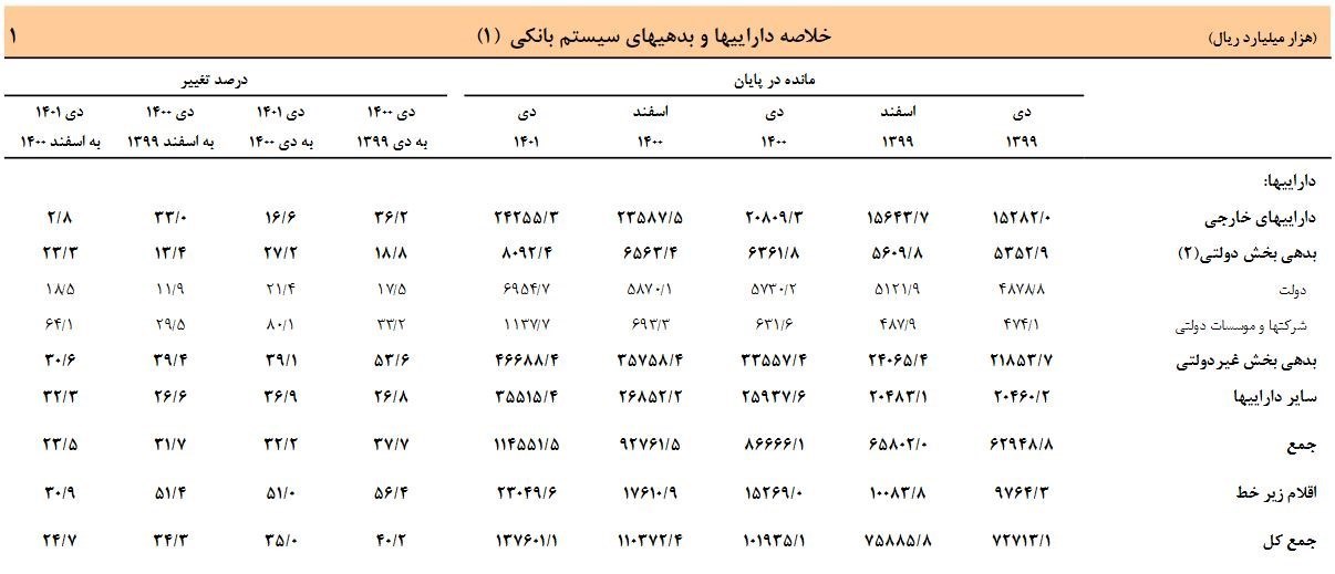 دارایی بانک‌ها طی یک سال 3.5 هزار هزار میلیارد تومان افزایش یافت