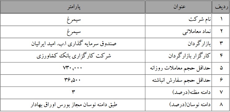 آغاز، پایان و تداوم عملیات بازارگردانی سهام پنج شرکت بورسی