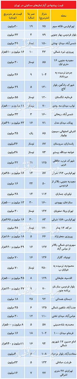 لجام گسیختگی قیمت های مسکن / میانگین قیمت در 34 محله تهران