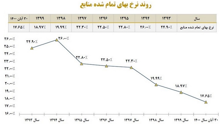 بهبود وضعیت بانک آینده با کاهش هزینه ها، زیان و بهای تمام شده منابع