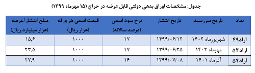 حراج جدید اوراق بدهی دولتی سه شنبه هفته آینده برگزار می شود