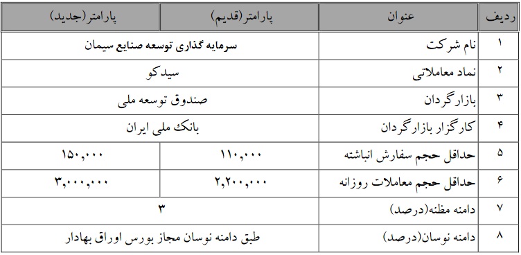 متغیرهای بازارگردانی "وبانک" و هلدینگ سیمانی تغییر یافت
