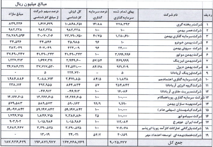 جزییات ارزیابی کارشناسان دادگستری از تجدید ارزیابی دارایی های "خبهمن"