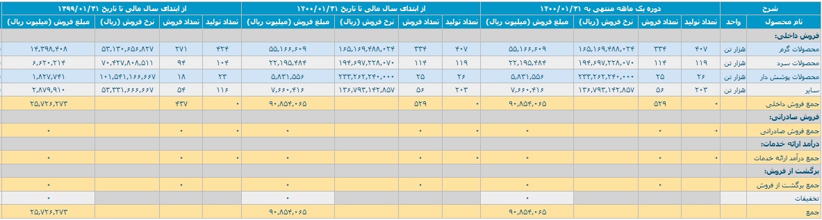 جهش 252 درصدی فولاد مبارکه با کسب درآمد 9 هزار میلیارد تومانی