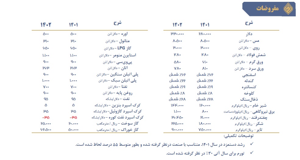 EPS دو ساله 170سهم بورسی و فرابورسی با تکیه بر دلار، کامودیتی ها ، تورم و ...