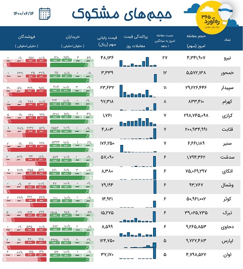 معاملات مشکوک زیرمجموعه ایران خودرو، چهار بیمه و سیمانی + 10 نماد