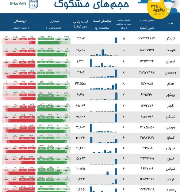 فهرست 15 معامله متفاوت با حضور پنجمین شرکت بزرگ و کاهش فرابورسی ها