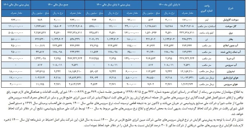 5 شرکت بورسی و فرابورسی دیگر هزینه انرژی دادند/ 3 روز مانده تا پایان مهلت