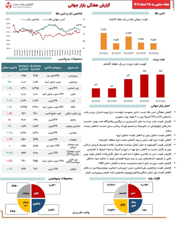 آخرین تحولات بازارجهانی کامودیتی‌ها با توقف رشد طلا، افزایش نفت و فلزات