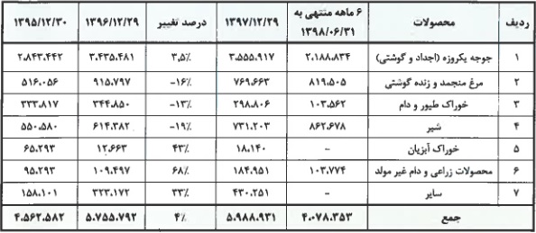 مشخصات جامع زیرمجموعه سازمان اقتصادی کوثر و آماده عرضه اولیه 10 درصدی