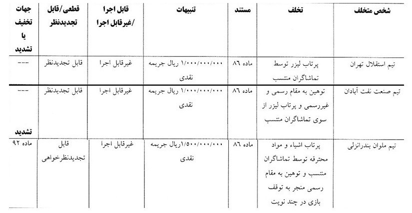 تیم استقلال به پرداخت 100 میلیون تومان جریمه نقدی محکوم شد + دلیل