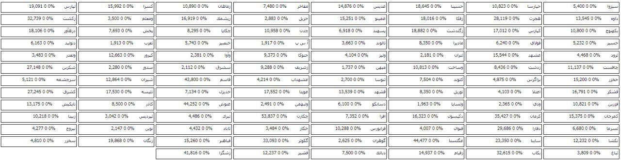 نشانه ایی برای مثبت بودن بازار با فهرست صف خرید 102 سهم